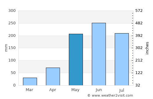 Cabrero average rain in May