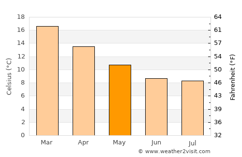 Cabrero average temperature in May