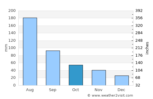 Cabrero average rain in October