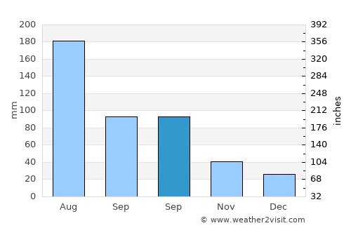 Cabrero average rain in September