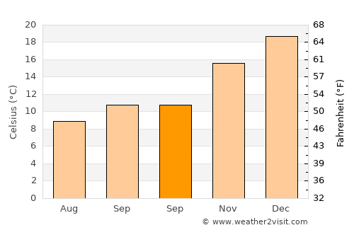 Cabrero average temperature in September