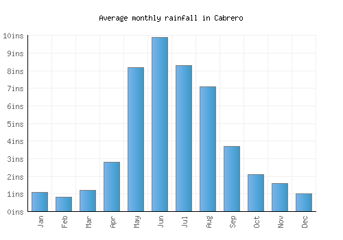 Cabrero monthly rainfall chart (inches)
