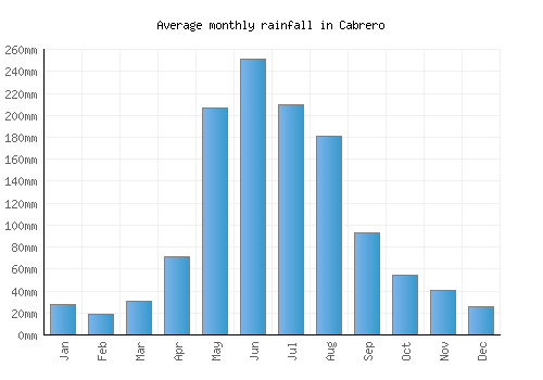 Cabrero monthly rainfall chart (mm)