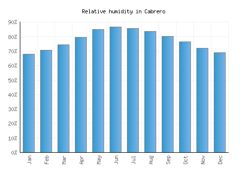 Cabrero relative humidity averages