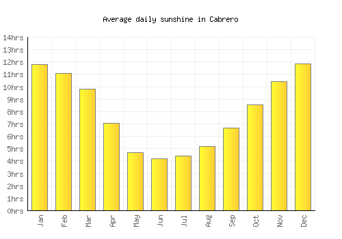 Cabrero average daily sunshine chart