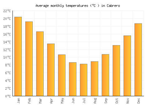 Cabrero average temperature chart (Celsius)