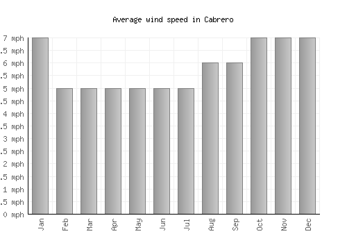 Cabrero average winspeed by month (mph)