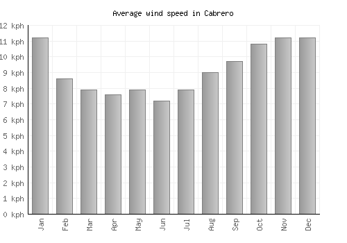Cabrero average winspeed by month (km/h)