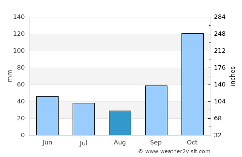 Cabreúva average rain in August