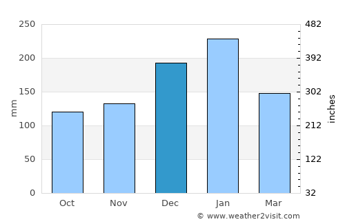 Cabreúva average rain in December