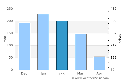 Cabreúva average rain in February