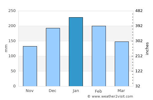 Cabreúva average rain in January
