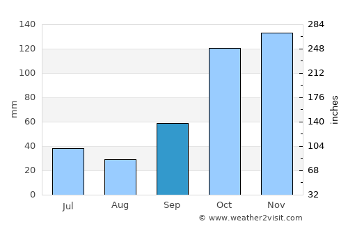 Cabreúva average rain in September