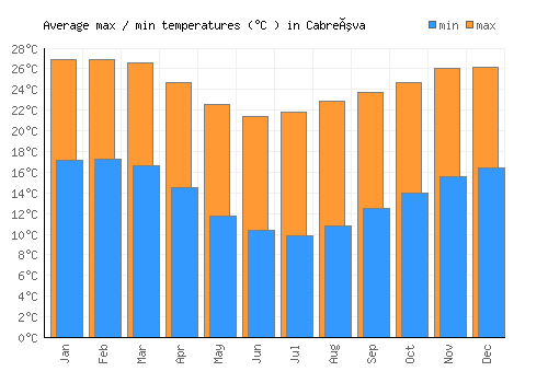 Cabreúva average minimum / maximum temperatures (Celsius)