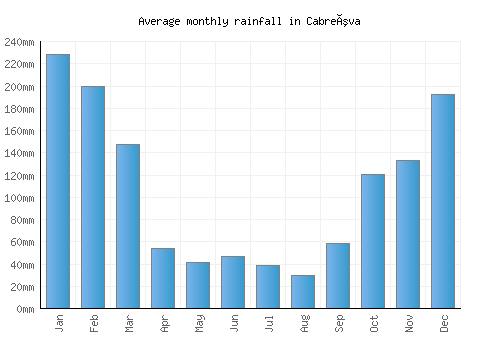 Cabreúva monthly rainfall chart (mm)