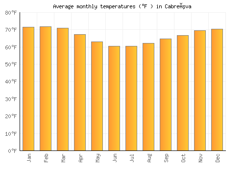 Cabreúva average temperature chart (Fahrenheit)