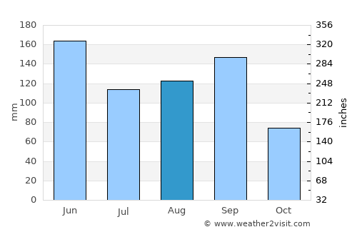 Cabricán average rain in August