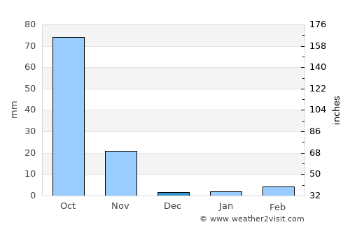 Cabricán average rain in December