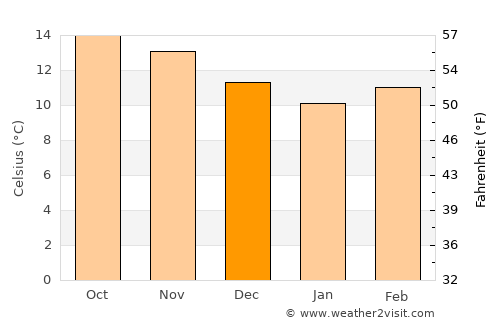 Cabricán average temperature in December