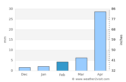 Cabricán average rain in February