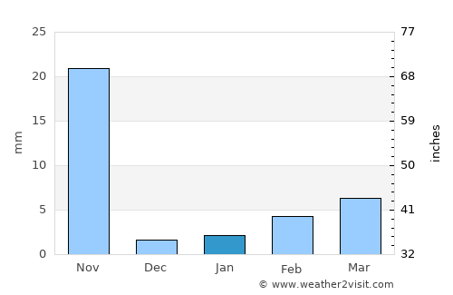 Cabricán average rain in January