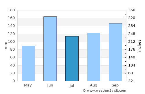 Cabricán average rain in July