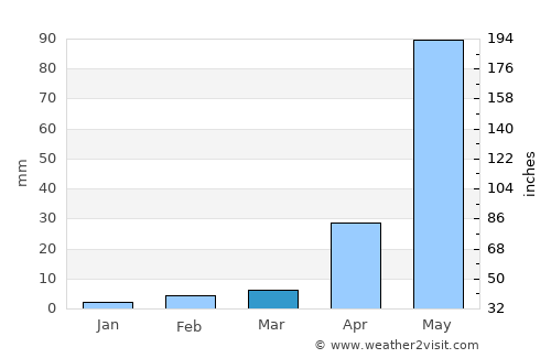 Cabricán average rain in March