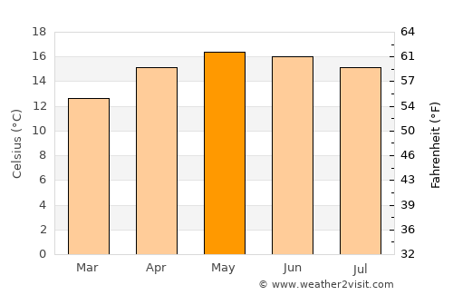 Cabricán average temperature in May