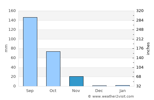 Cabricán average rain in November