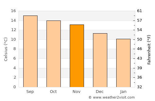 Cabricán average temperature in November