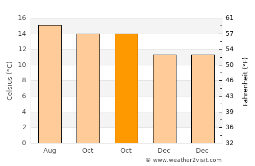 Cabricán average temperature in October