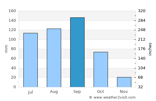 Cabricán average rain in September
