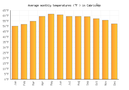 Cabricán average temperature chart (Fahrenheit)
