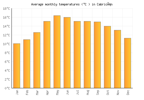 Cabricán average temperature chart (Celsius)