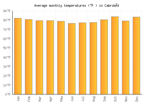 Cabrobó average temperature chart (Fahrenheit)