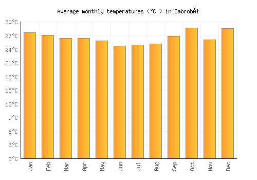 Cabrobó average temperature chart (Celsius)