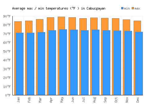 Cabucgayan average minimum / maximum temperatures (Fahrenheit)