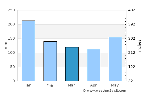 Cabucgayan average rain in March