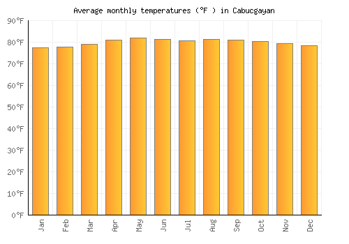 Cabucgayan average temperature chart (Fahrenheit)