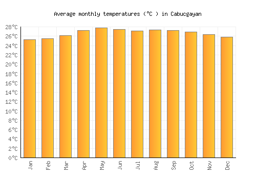 Cabucgayan average temperature chart (Celsius)