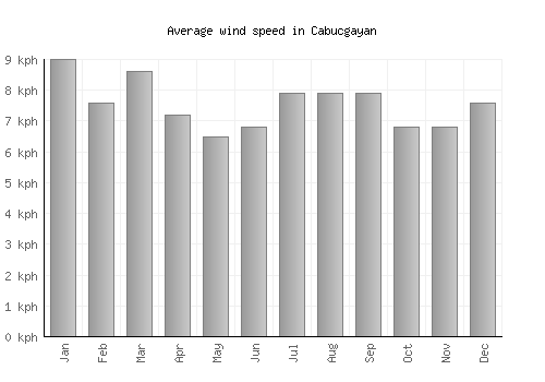 Cabucgayan average winspeed by month (km/h)