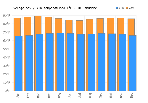 Cabudare average minimum / maximum temperatures (Fahrenheit)