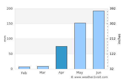 Cabudare average rain in April