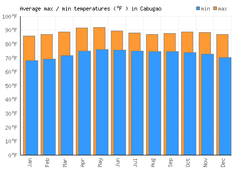 Cabugao average minimum / maximum temperatures (Fahrenheit)