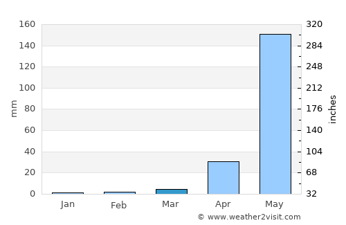 Cabugao average rain in March