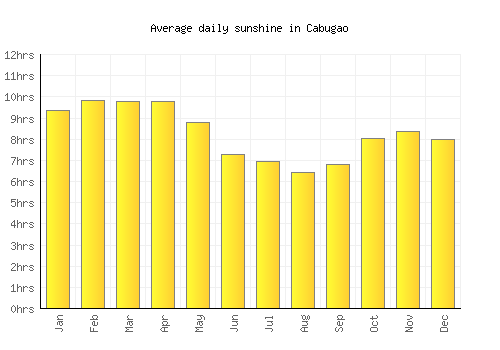 Cabugao average daily sunshine chart