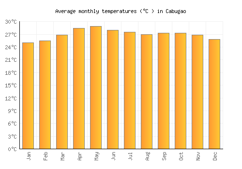 Cabugao average temperature chart (Celsius)