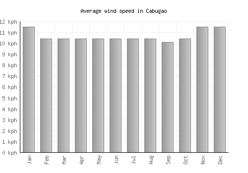 Cabugao average winspeed by month (km/h)