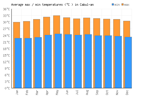 Cabul-an average minimum / maximum temperatures (Celsius)