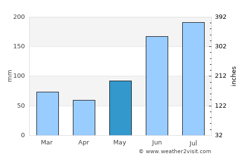 Cabul-an average rain in May